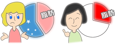 脂肪を控えることは健康にマイナス